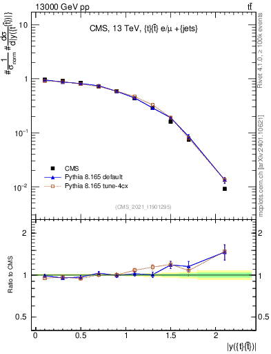 Plot of ttbar.y in 13000 GeV pp collisions
