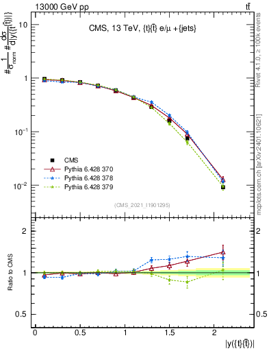 Plot of ttbar.y in 13000 GeV pp collisions