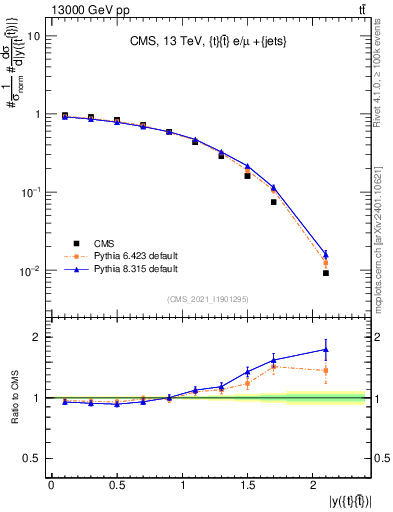 Plot of ttbar.y in 13000 GeV pp collisions