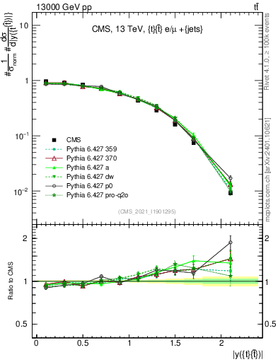 Plot of ttbar.y in 13000 GeV pp collisions