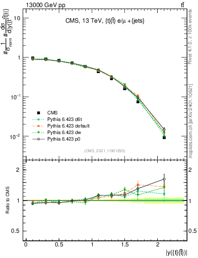 Plot of ttbar.y in 13000 GeV pp collisions