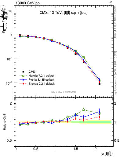 Plot of ttbar.y in 13000 GeV pp collisions
