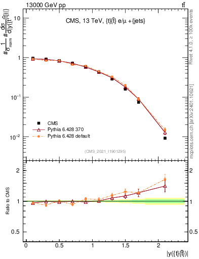 Plot of ttbar.y in 13000 GeV pp collisions