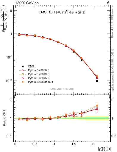 Plot of ttbar.y in 13000 GeV pp collisions