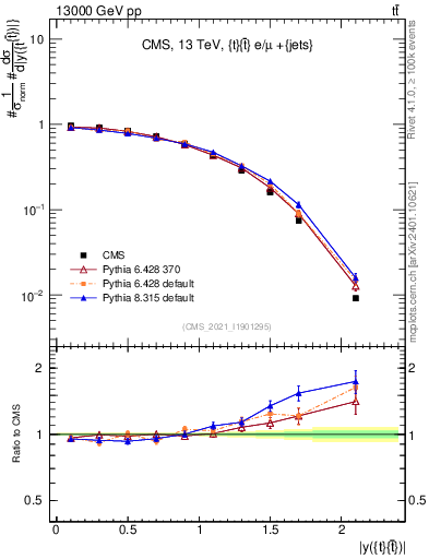 Plot of ttbar.y in 13000 GeV pp collisions