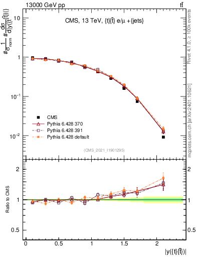 Plot of ttbar.y in 13000 GeV pp collisions