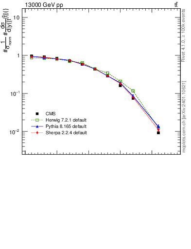 Plot of ttbar.y in 13000 GeV pp collisions