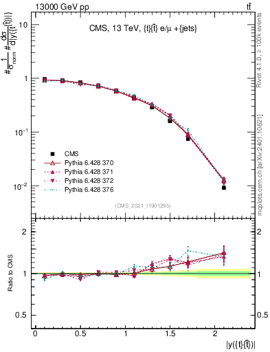 Plot of ttbar.y in 13000 GeV pp collisions