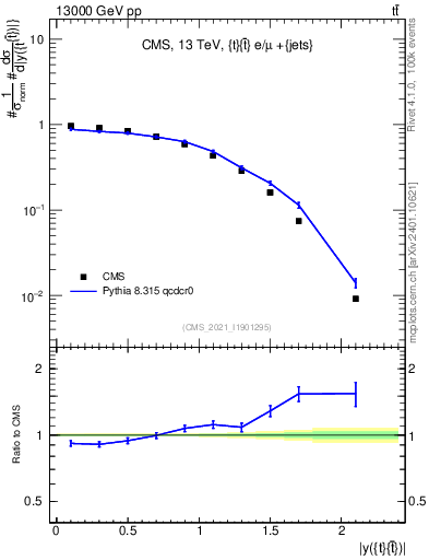 Plot of ttbar.y in 13000 GeV pp collisions