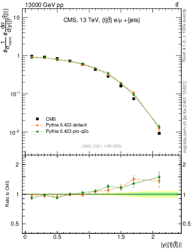 Plot of ttbar.y in 13000 GeV pp collisions