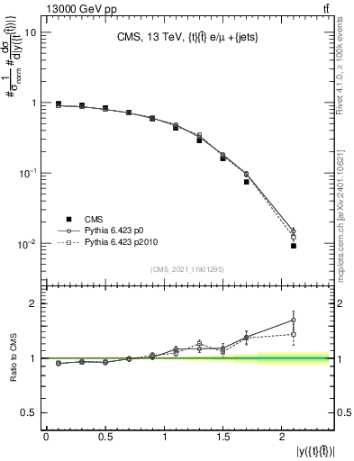 Plot of ttbar.y in 13000 GeV pp collisions