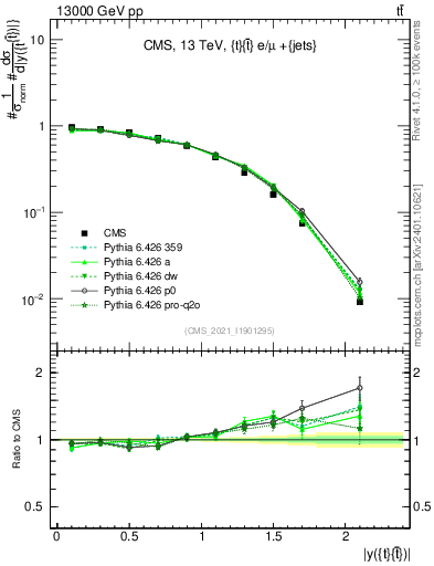 Plot of ttbar.y in 13000 GeV pp collisions