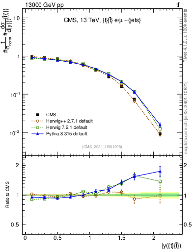 Plot of ttbar.y in 13000 GeV pp collisions