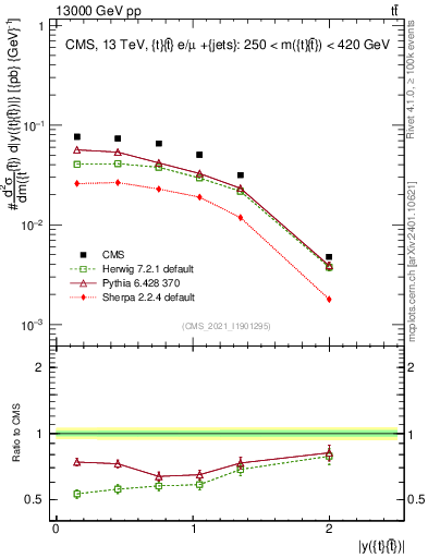 Plot of ttbar.y in 13000 GeV pp collisions