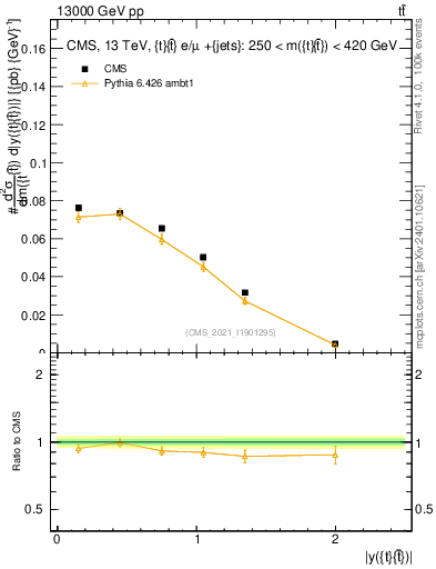 Plot of ttbar.y in 13000 GeV pp collisions