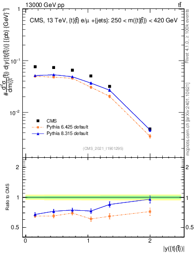 Plot of ttbar.y in 13000 GeV pp collisions
