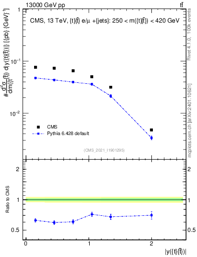 Plot of ttbar.y in 13000 GeV pp collisions