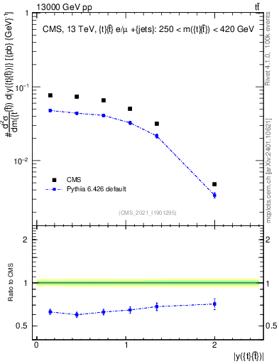 Plot of ttbar.y in 13000 GeV pp collisions