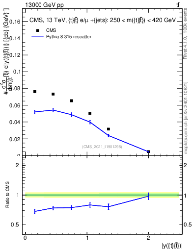 Plot of ttbar.y in 13000 GeV pp collisions