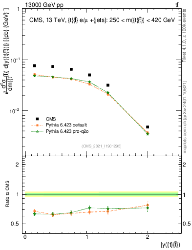 Plot of ttbar.y in 13000 GeV pp collisions