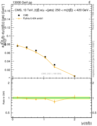 Plot of ttbar.y in 13000 GeV pp collisions