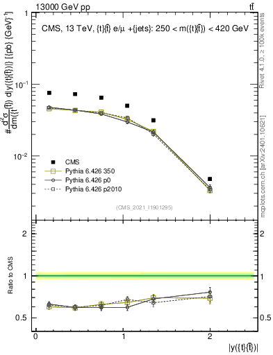Plot of ttbar.y in 13000 GeV pp collisions
