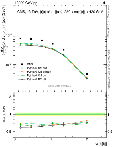 Plot of ttbar.y in 13000 GeV pp collisions