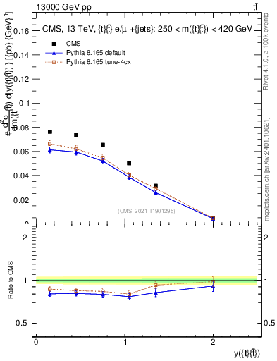 Plot of ttbar.y in 13000 GeV pp collisions