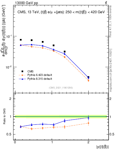 Plot of ttbar.y in 13000 GeV pp collisions