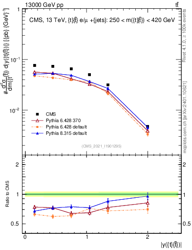 Plot of ttbar.y in 13000 GeV pp collisions