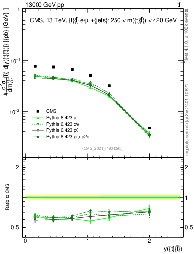 Plot of ttbar.y in 13000 GeV pp collisions