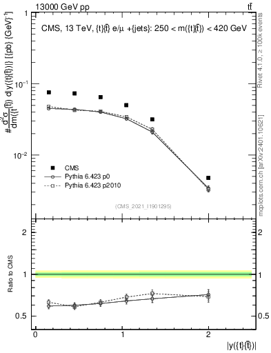 Plot of ttbar.y in 13000 GeV pp collisions