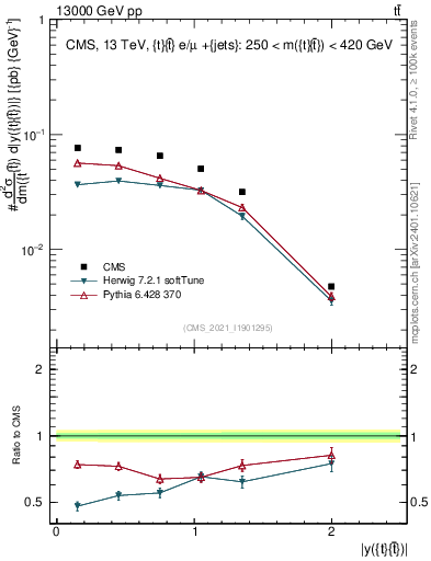 Plot of ttbar.y in 13000 GeV pp collisions
