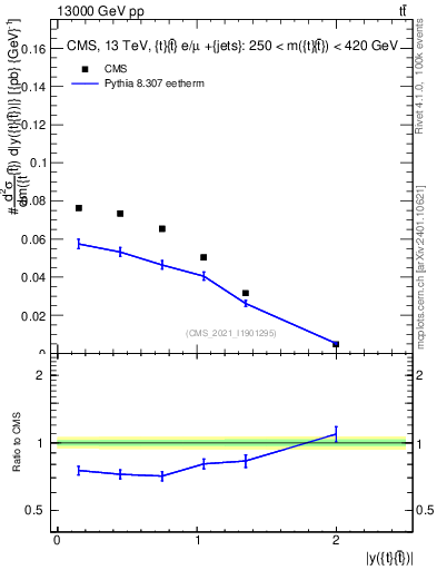 Plot of ttbar.y in 13000 GeV pp collisions