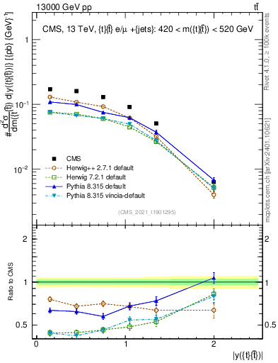 Plot of ttbar.y in 13000 GeV pp collisions