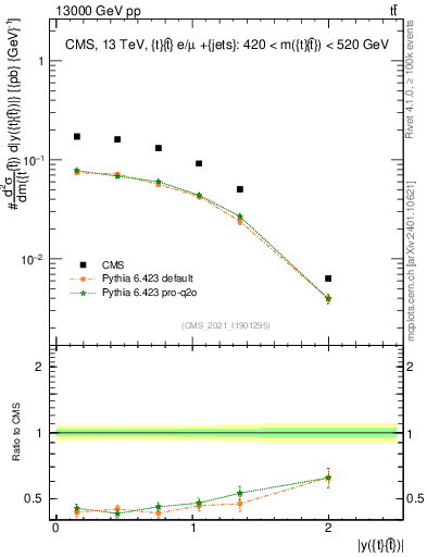 Plot of ttbar.y in 13000 GeV pp collisions