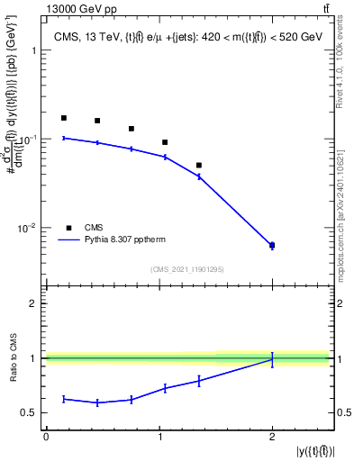 Plot of ttbar.y in 13000 GeV pp collisions