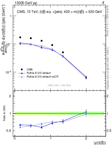 Plot of ttbar.y in 13000 GeV pp collisions