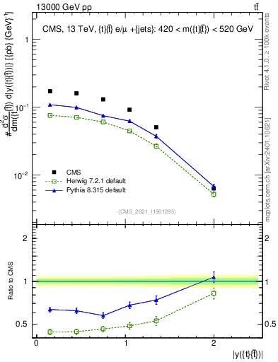 Plot of ttbar.y in 13000 GeV pp collisions