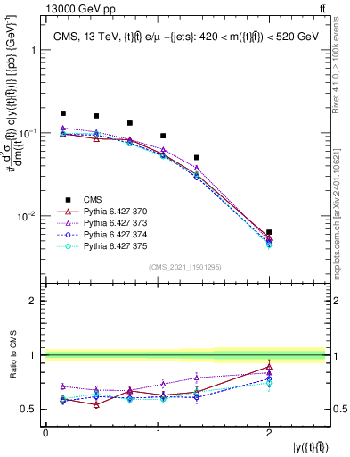 Plot of ttbar.y in 13000 GeV pp collisions
