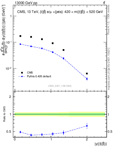 Plot of ttbar.y in 13000 GeV pp collisions
