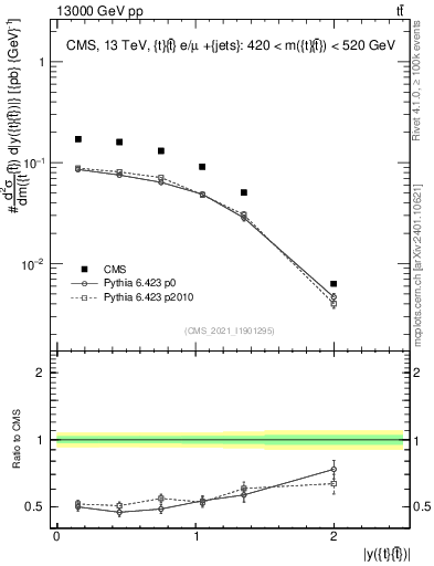 Plot of ttbar.y in 13000 GeV pp collisions