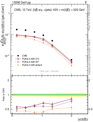Plot of ttbar.y in 13000 GeV pp collisions