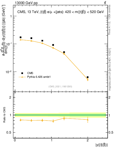 Plot of ttbar.y in 13000 GeV pp collisions
