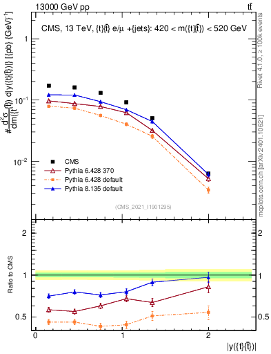 Plot of ttbar.y in 13000 GeV pp collisions
