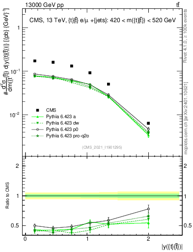 Plot of ttbar.y in 13000 GeV pp collisions