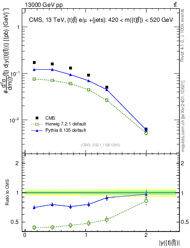 Plot of ttbar.y in 13000 GeV pp collisions