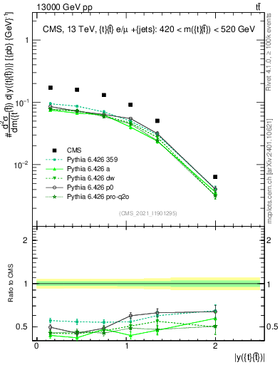 Plot of ttbar.y in 13000 GeV pp collisions