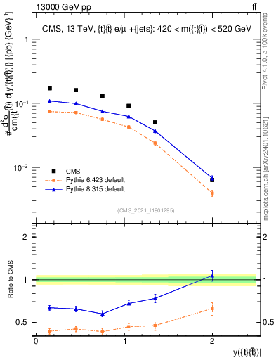 Plot of ttbar.y in 13000 GeV pp collisions
