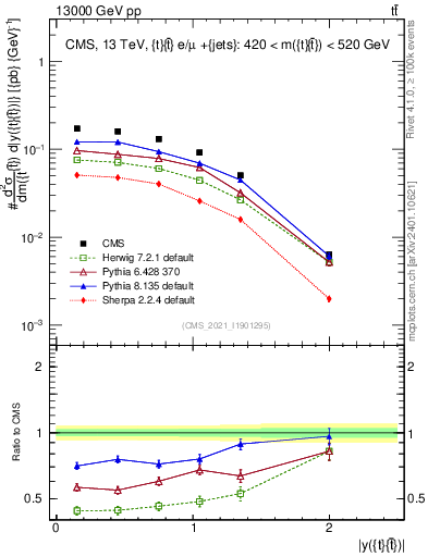 Plot of ttbar.y in 13000 GeV pp collisions